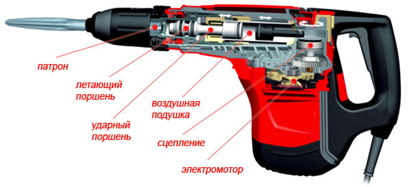 Какой выбрать перфоратор?