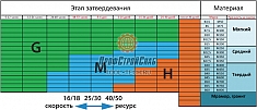 Характеристики алмазной фрезы по бетону Messer Agressive