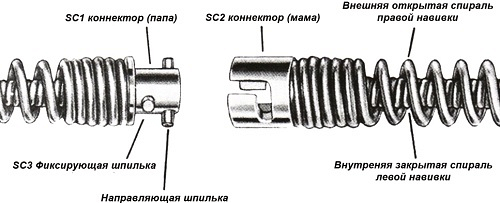 Двойные прочистные спирали (Dual Cable) Электрик Ил