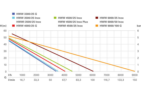 График станции насосной Metabo HWW 9000/100 G