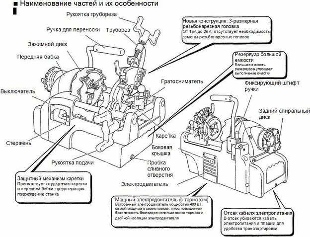 Характеристики резьбонарезного станка ручного Rex NS25A