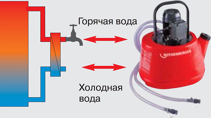 Удаление известкового налета из теплообменников и станций для питьевой воды