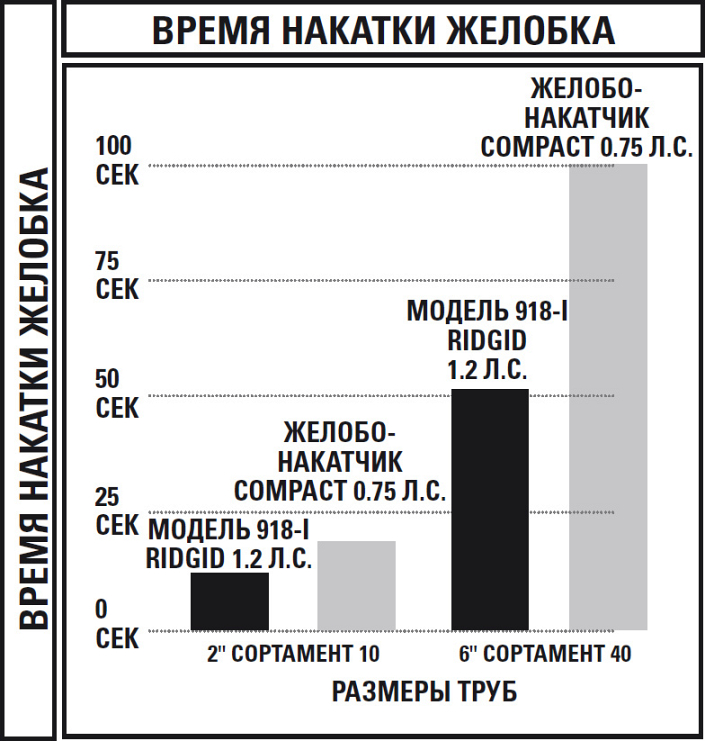 Время накатки желобков станком Ridgid 918-I Время накатки желобков станком Ridgid 918-I